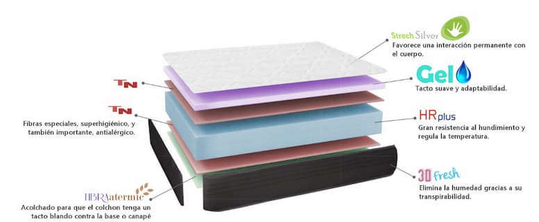Diagrama en capas de un colchón con diferentes materiales y tecnologías. De arriba a abajo, se incluyen: capa Strech Silver para una interacción permanente con el cuerpo, capa de gel para un tacto suave y adaptabilidad, capa HR Plus con alta resistencia al hundimiento y regulación de temperatura, fibras especiales antialérgicas y superhigiénicas, capa 3D Fresh para eliminar la humedad gracias a su transpirabilidad, y acolchado FIBRAtermic para un tacto blando contra la base o canapé.